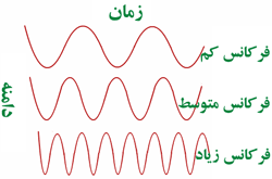 ارتباط دامنه ی موج با فرکانس صوت در فیزیک صوت