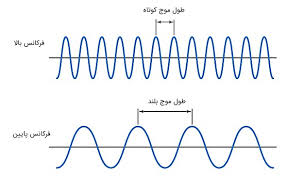 طول موج و فرکانس در فیزیک صوت