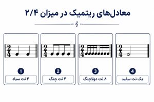 تصویر مربوط به معادل های ریتمیک در متر 2/4 است. دو سیاه یا 4 چنگ یا 8 دولاچنگ در هر میزان مجزا نشان دهنده این هستند که در هر میزان 2/4 فقط می توانیم دو ضرب سیاه یا معادل 2 ضرب سیاه داشته باشیم.