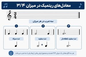 در میزان نما یا کسر میزان 3/4 3 ضرب سیاه یا معادل سه ضرب سیاه داریم. در تصویر میبینید که 3 میزان در ریتم 3/4 نوشته شده. در میزان اول 3 ضرب سیاه داریم. در میزان دوم یک نت سفید دو ضربی و یک نت سیاه یک ضربی داریم و در میزان سوم نیز یک نت سفید نقطه دار داریم که میدانیم هر سفید نقطه دار به تنهایی معادل 3 ضرب سیاه است.