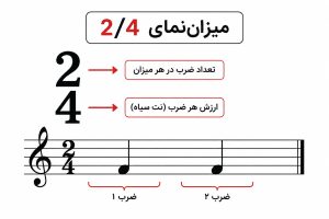 تصویری از میزان نمای 2/4 که در این عکس عدد بالای میزان نما یعنی تعداد ضرب در هز میزان و عدد پایین یعنی ارزش هر ضرب که 2/4 یعنی 2 ضرب سیاه در هر میزان. 4 نماد نت سیاه است.