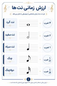 انواع ارزش زمانی نت های موسیقی را در این تصویر نمایش دادیم. نت گرد برابر با 4 ضرب، نت سفید برابر با نصف نت گرد یعنی دو ضرب، نت سیاه نصف نت سفید یعنی یک ضرب، نت چنگ نصف سیاه یعنی نیم ضرب و نت دولاچنگ برابر با نصف چنگ یعنی بیست و پنج صدم ضرب